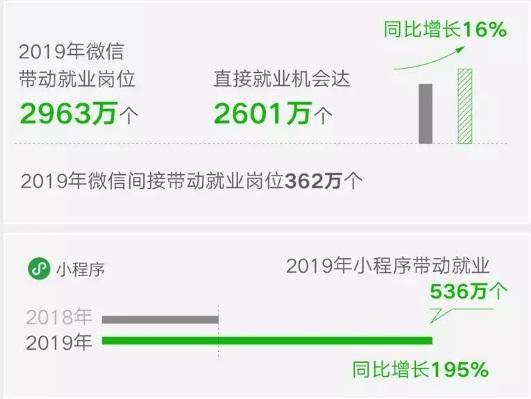 1500万人通过微信搞兼职赚钱你有自己的副业吗